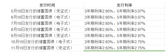 国债基础知识详解：购买国债有没有门槛限制？