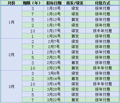 2024年第一季度国债什么时候发行？附发行时间表