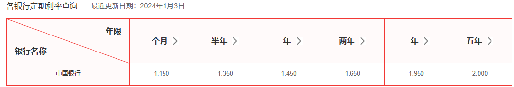 2024银行存款利率新调整：各银行最新定期存款利率表！