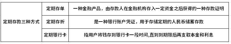 定期存款三种方式：存单、存折、银行卡，总有一种适合你！