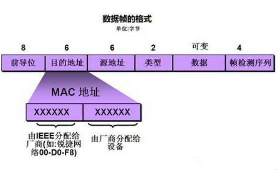 数据链路层分为哪两个子层 数据链路层和物理层的区别