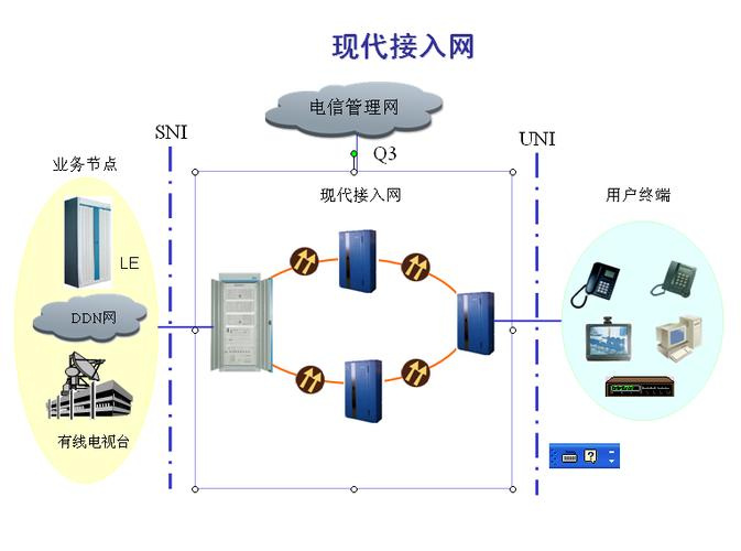 接入网的拓扑结构有哪些？ 接入网主要接口