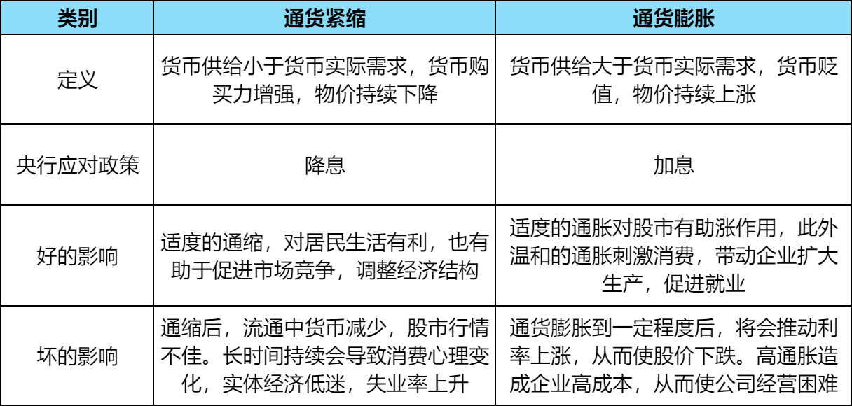 通缩是什么？通缩与通胀的区别？