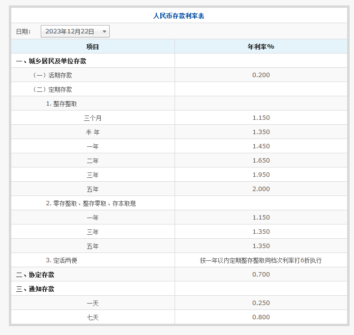 交通银行存款利率？存8万定期利息多少？