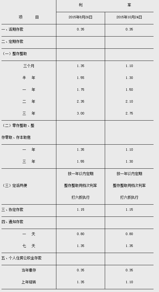 什么是基准利率？央行基准利率是多少？