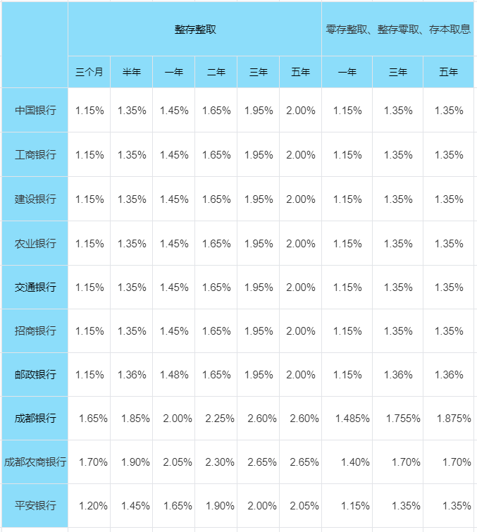 成都哪个银行存款利率高？成都的银行利率情况？