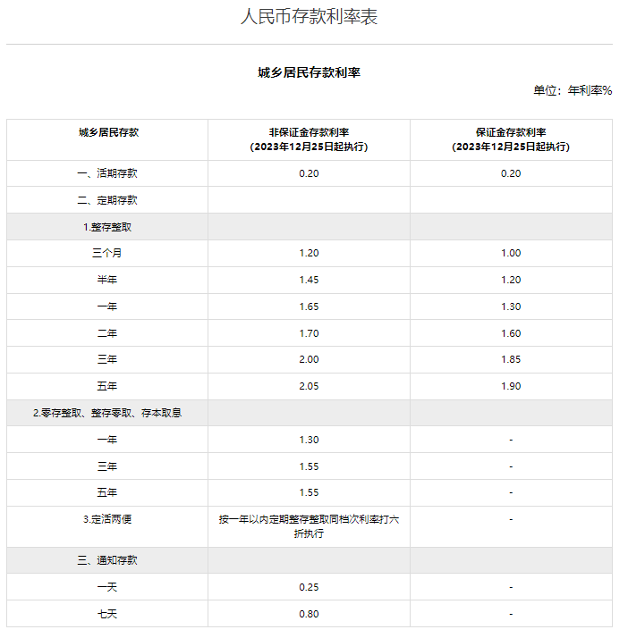 中信银行存款利率：存10万利息多少？