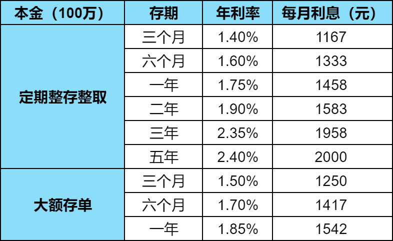 存100万每月利息够生活吗？2024年100万存定期三年利息多少？