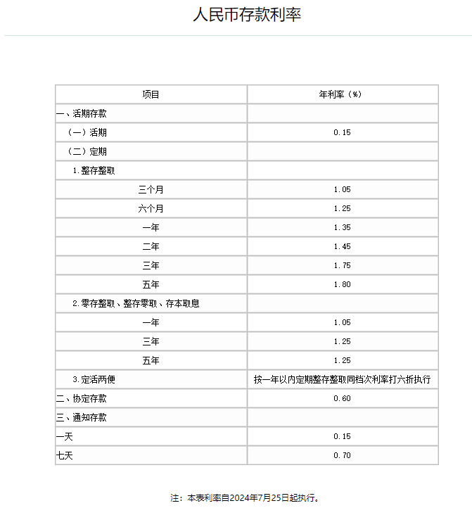 农业银行最新利率？存7万利息多少？