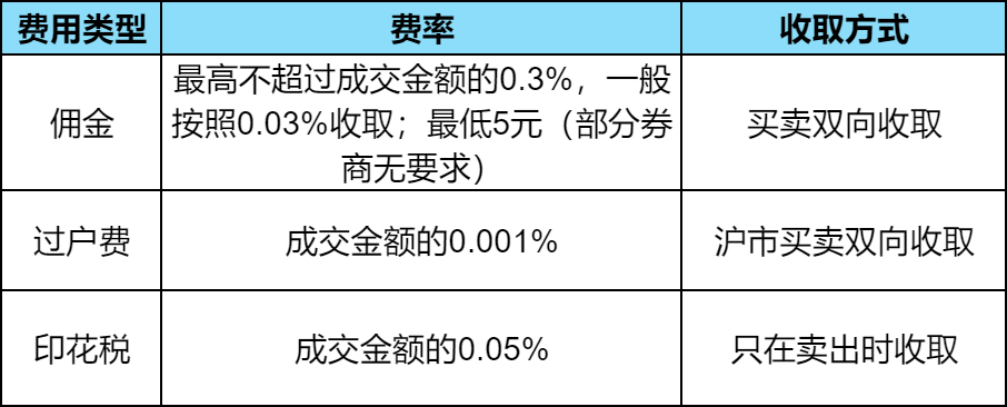 在广发证券开户，买股票手续费有多少？