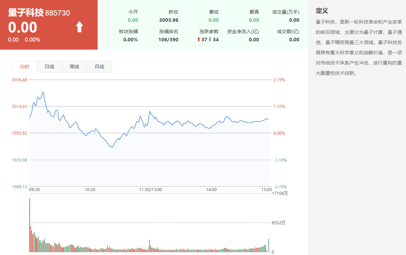 量子科技板块活跃，量子科技板块的龙头股有哪些？