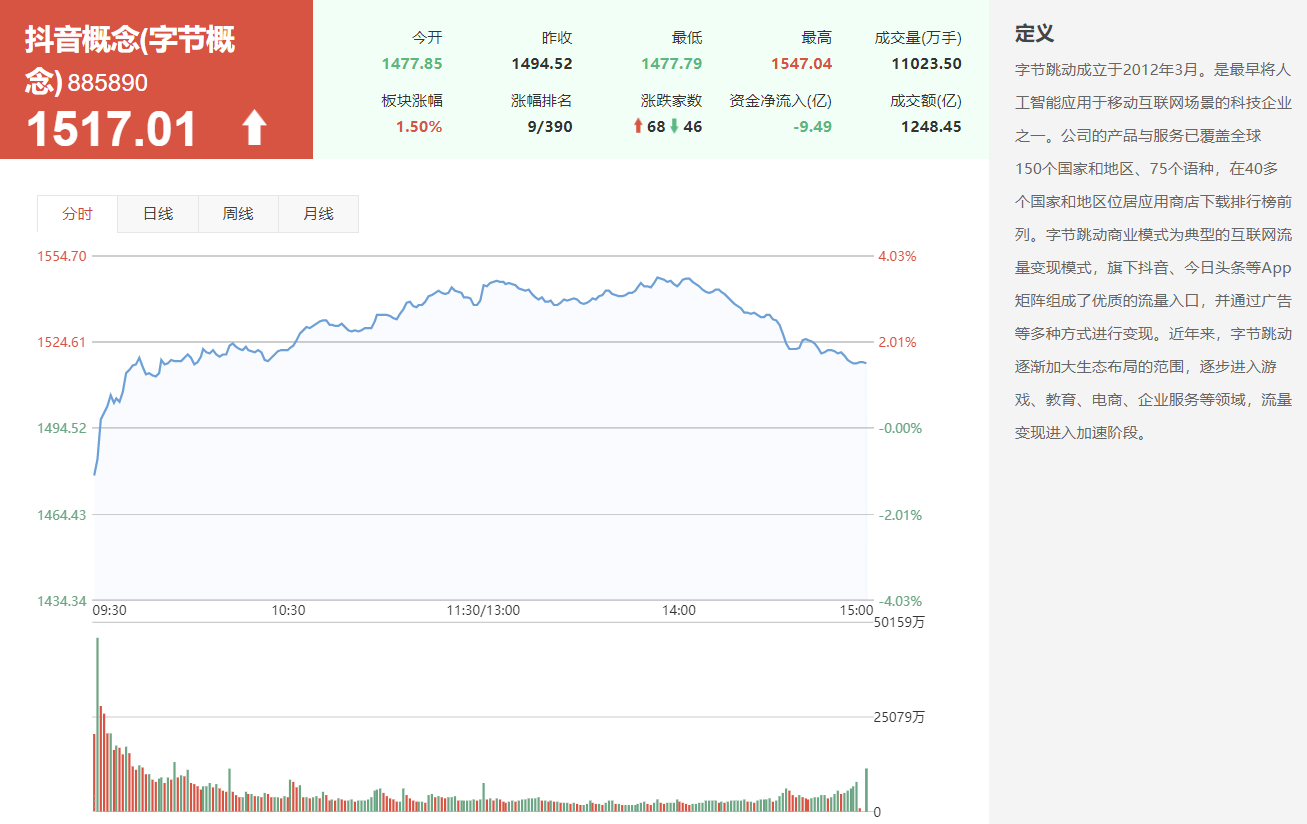 豆包概念股强势上涨，豆包概念、抖音概念股票有哪些？