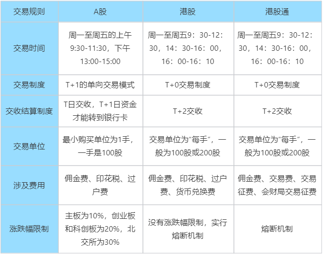 收藏版：A股、港股、港股通三者交易规则完整科普！