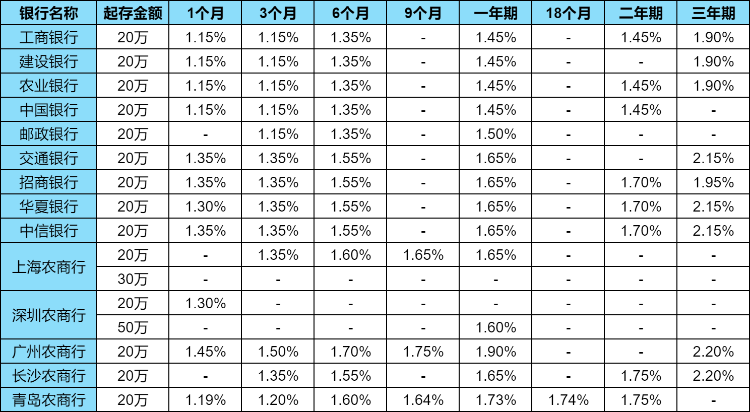 工行20万大额存单三年利息多少？附2025最新银行大额存单利率一览表！