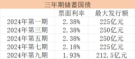 2025年国债与定期存款哪个利率高？10万买国债还是存定期好？