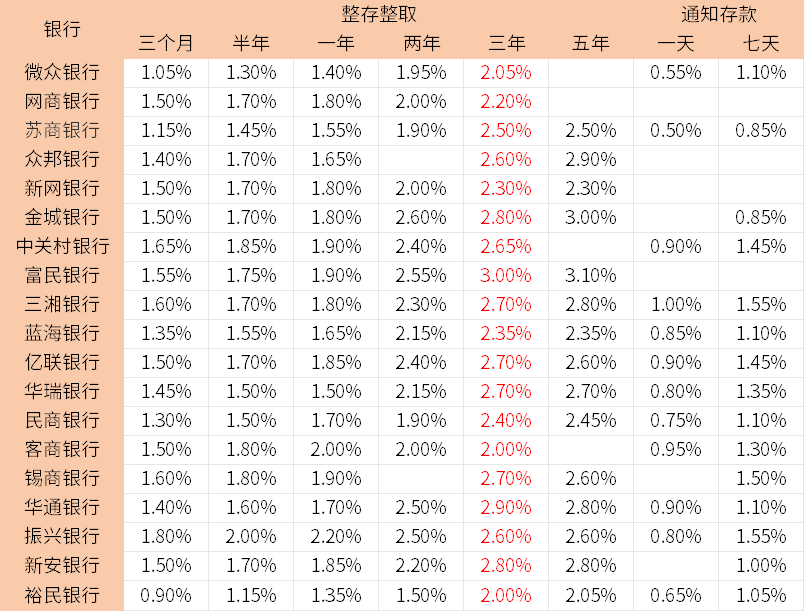 10万在民营银行存三年定期利息多少？2025年民营银行最新存款利率表！