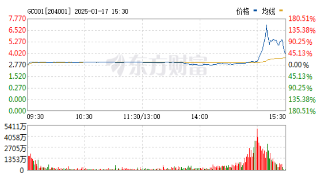 沪、深交易所隔夜回购利率均升至6%以上，隔夜回购是什么？隔夜回购是国