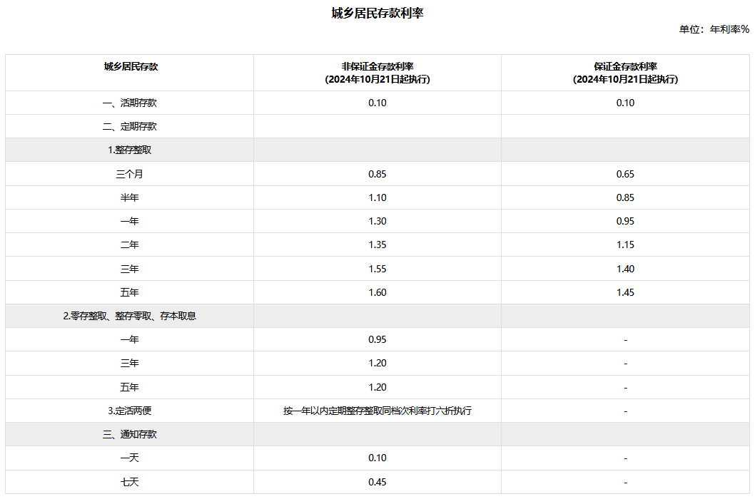 中信银行2025存款利率是多少？50万存三年定期有多少利息？