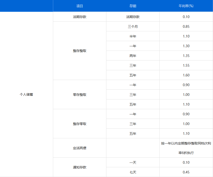 浦发银行2025最新存款利率？浦发银行10万存三年定期利息多少？