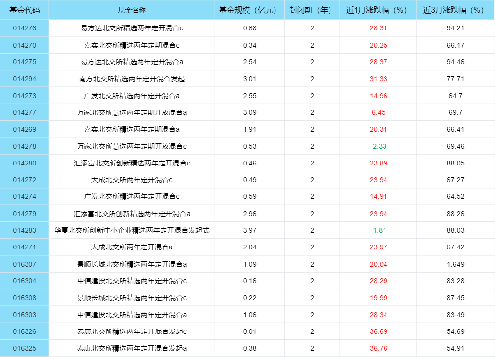 北交所主题基金行情亮眼，哪些是北交所主题基金？
