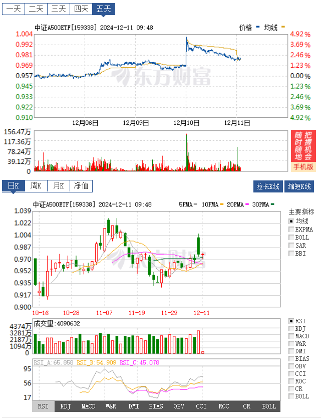 第三批9只中证A500ETF获批，第三批中证A500ETF一览！