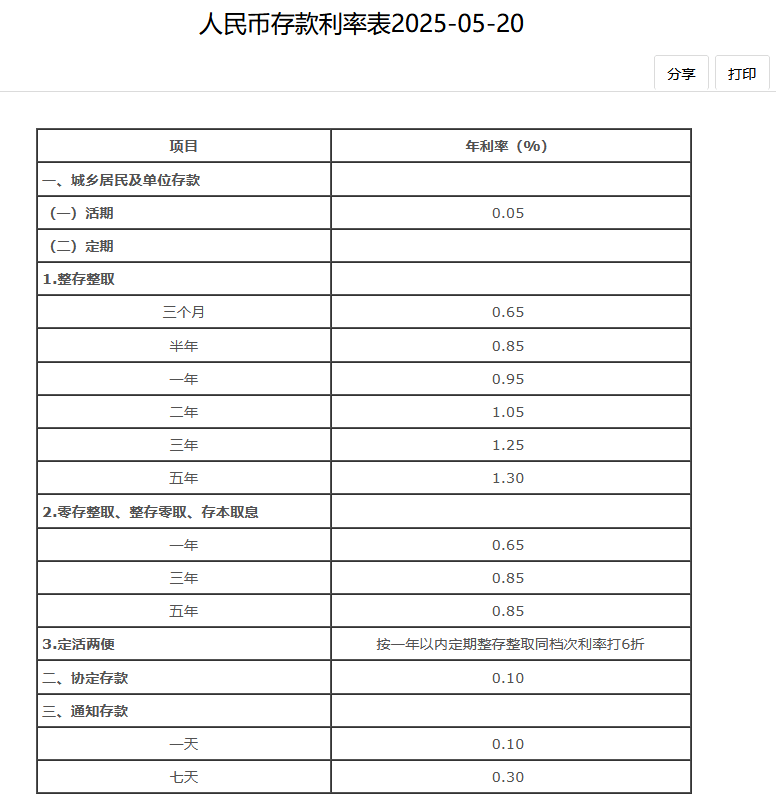 今日降息！大行宣布下调存款利率！（附各大银行最新利率盘点）